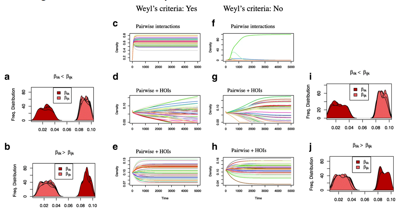 Higher order interactions and species coexistence