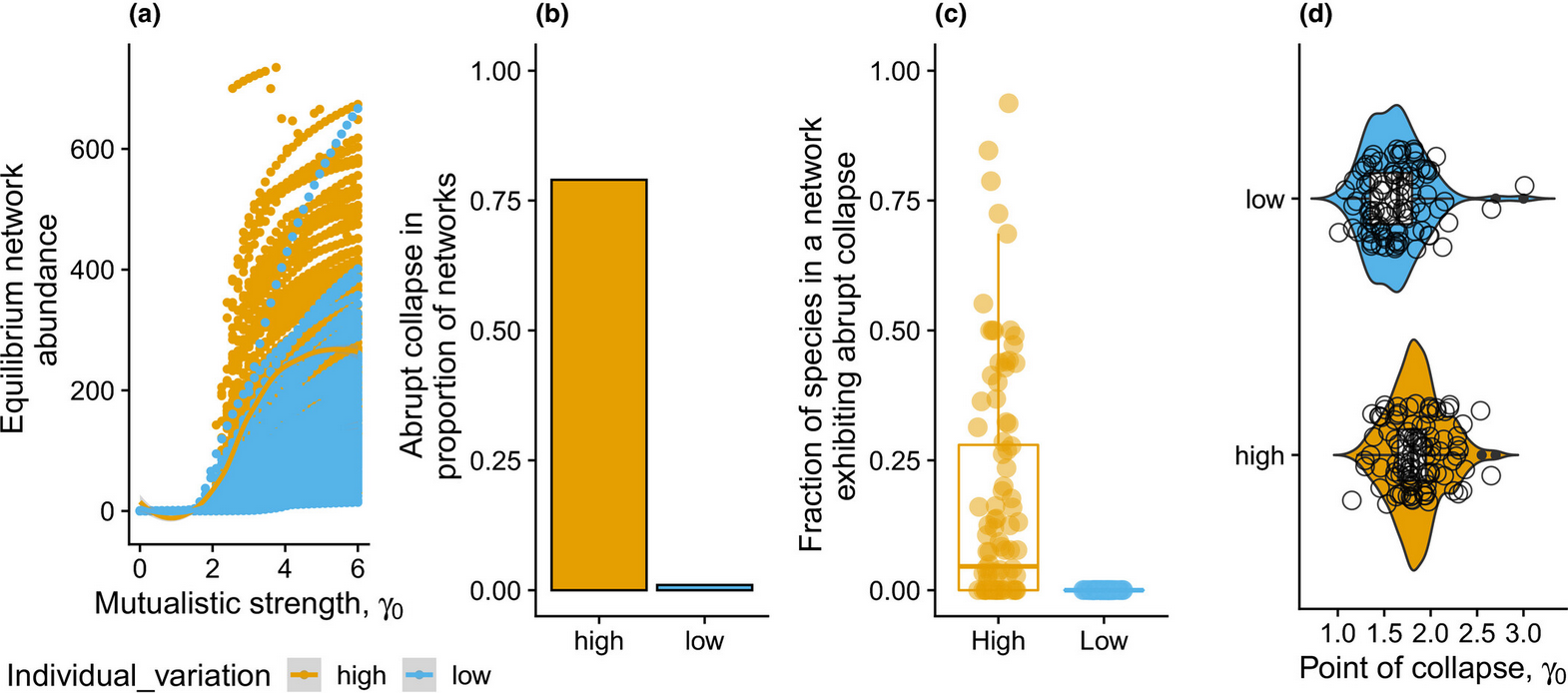 The impact of individual variation on abrupt collapses in mutualistic networks